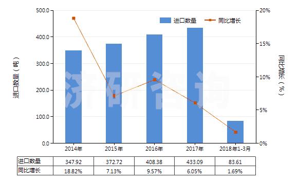 2014-2018年3月中國其他氮化物(HS28500019)進口量及增速統(tǒng)計